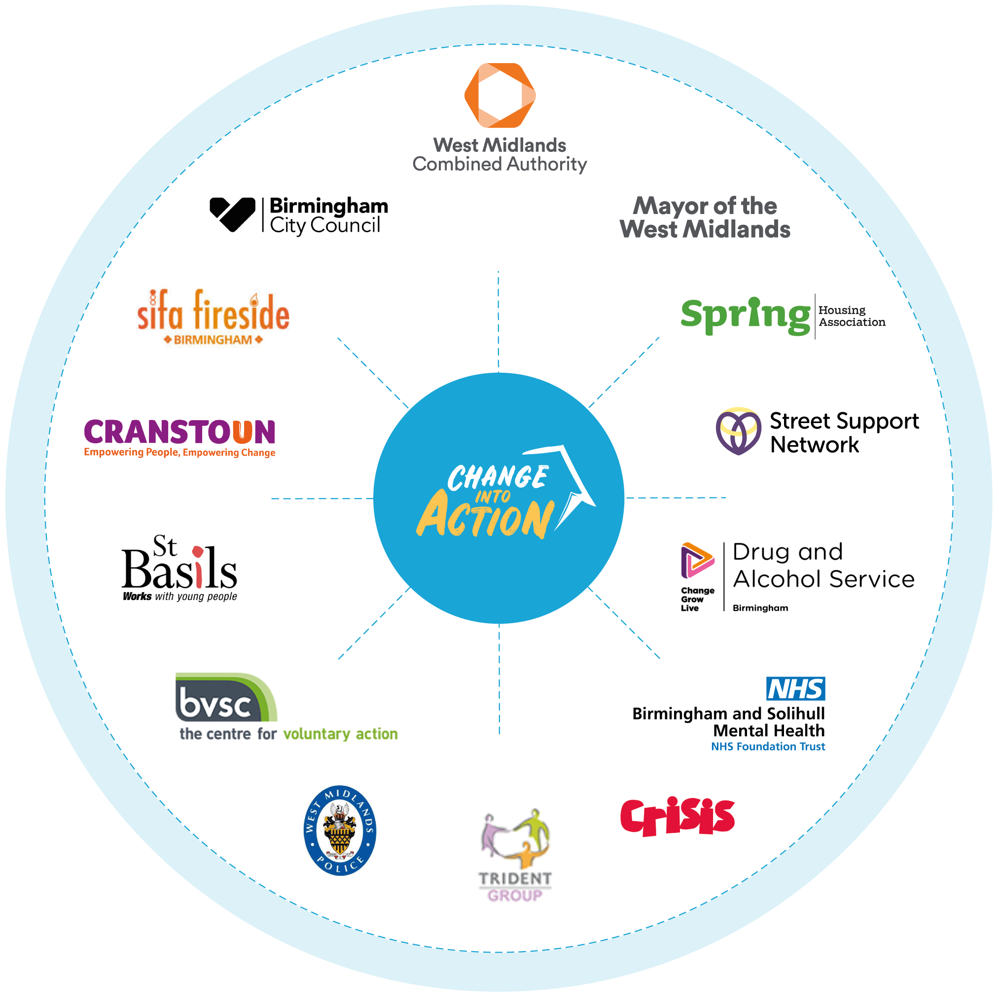A wheel diagram of the partners and organisations supporting Change Into Action in Birmingham.