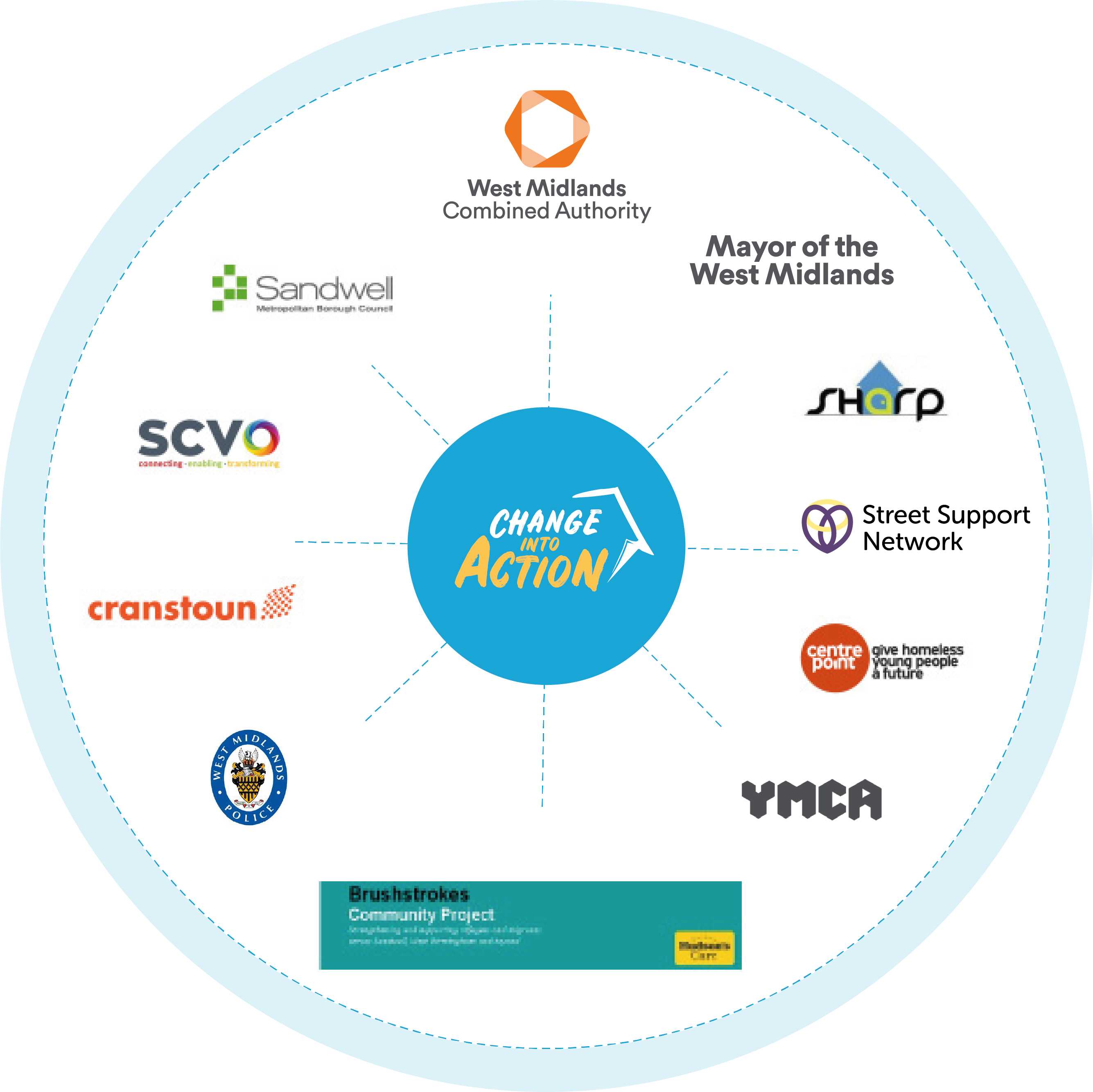 Sandwell Network