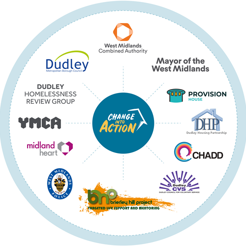 Logos of partners involved in Dudley Change into Action