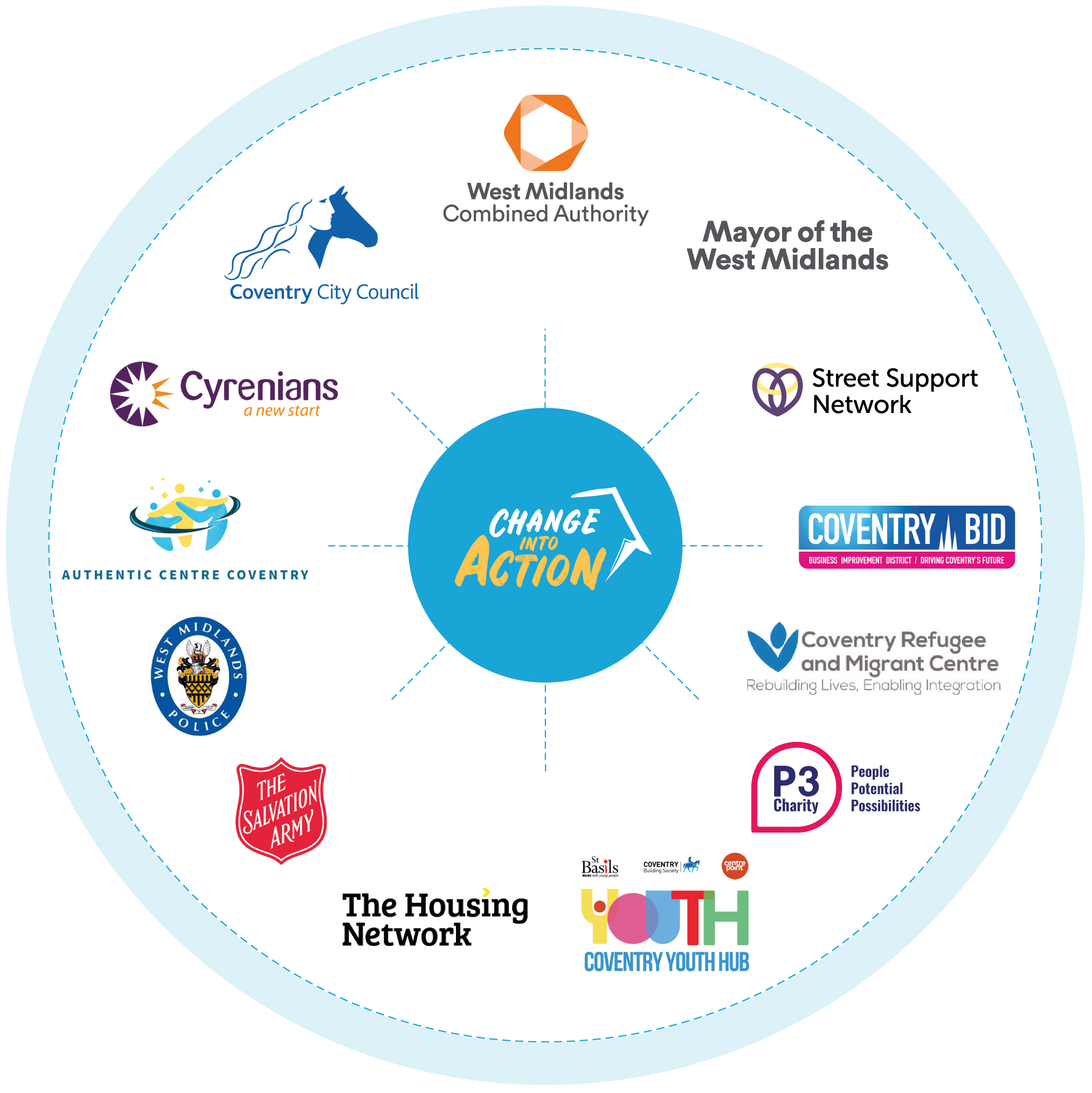 Diagram highlighting the Coventry organisations working for Change Into Action.
